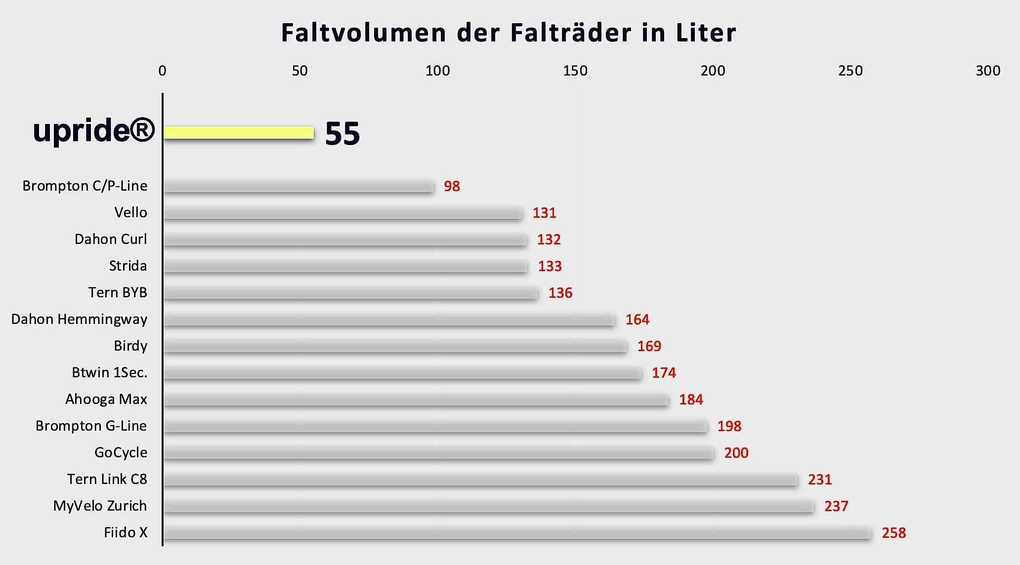 Size comparison between the most wellknown folding bikes. upride® by far the smallest.